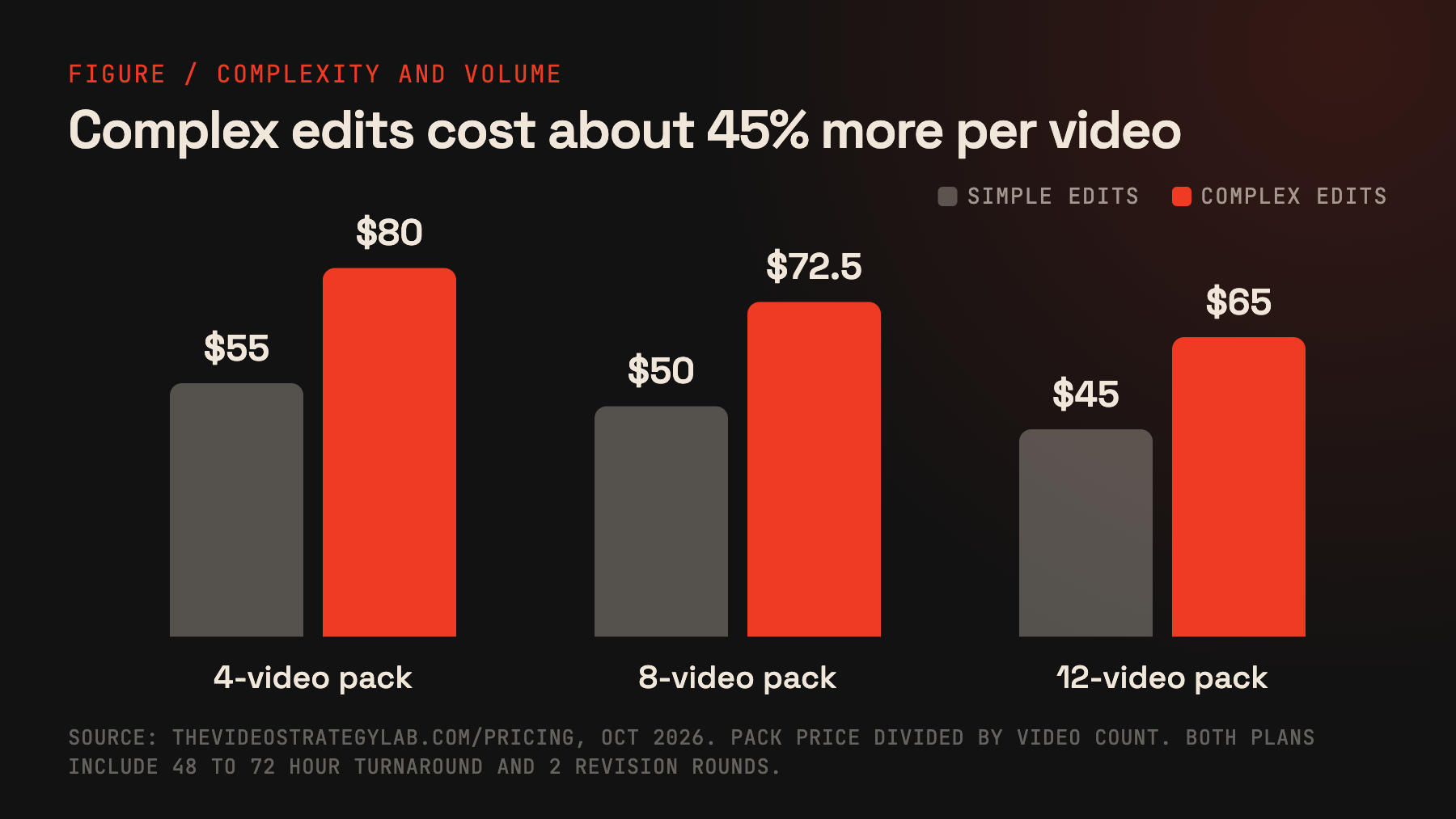 Grouped bar chart of our per-video price by pack size: simple edits 55, 50 and 45 dollars, complex edits 80, 72.50 and 65 dollars