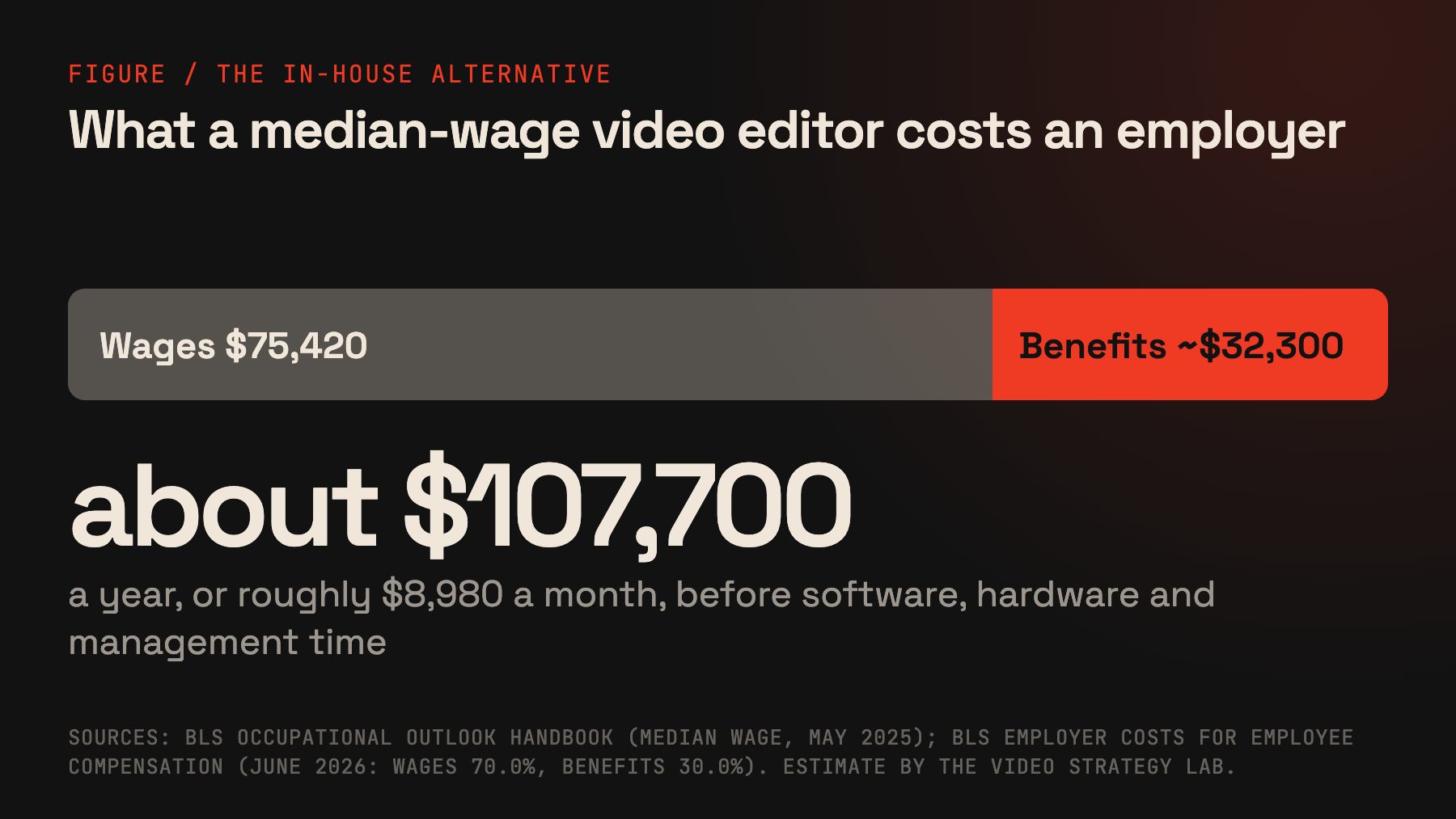 Stacked bar showing a median video editor wage of 75,420 dollars plus about 32,300 dollars in benefits, totalling about 107,700 dollars a year