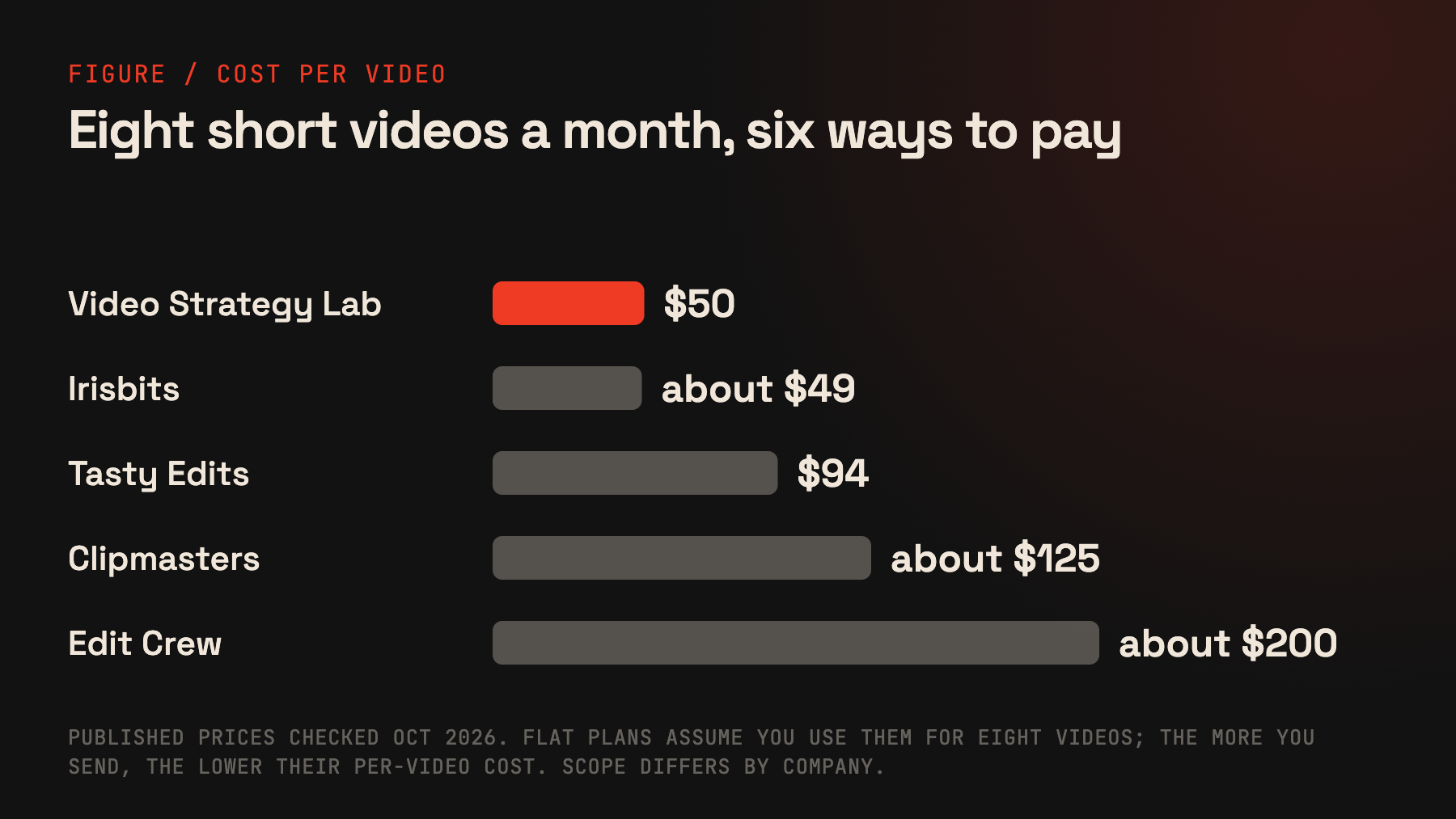 Bar chart of cost per video at eight short videos a month: Video Strategy Lab 50 dollars, Irisbits about 49, Tasty Edits 94, Clipmasters about 125 and Edit Crew about 200