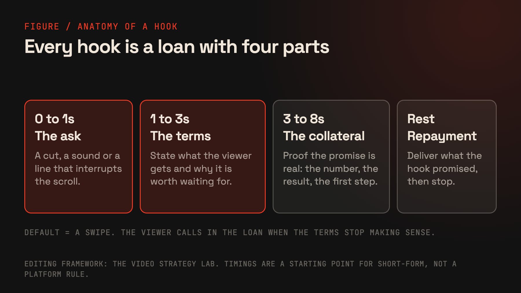Four-part diagram of a hook as a loan: the ask from 0 to 1 seconds, the terms from 1 to 3 seconds, the collateral from 3 to 8 seconds, and repayment for the rest of the video
