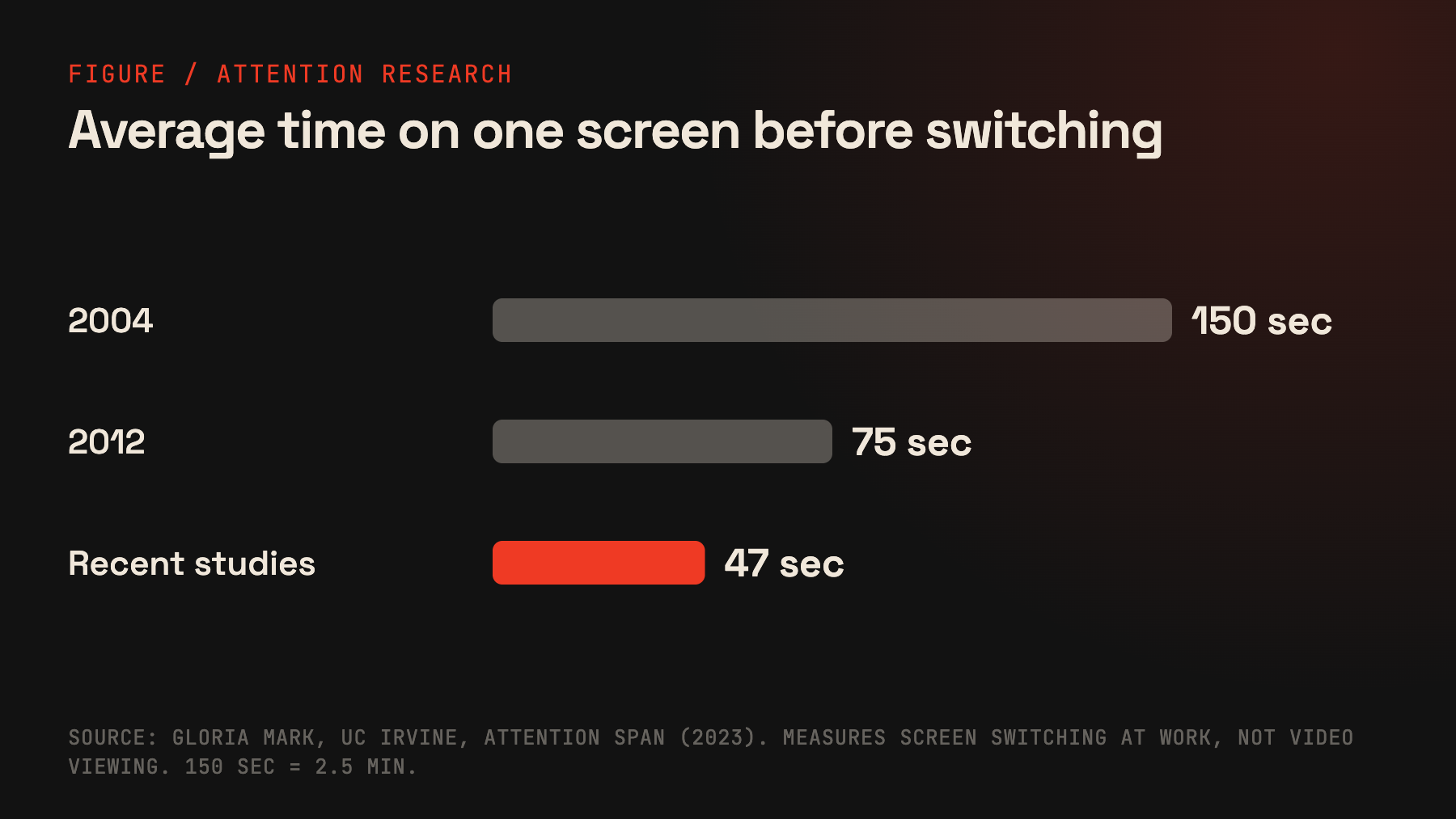 Bar chart of average time on one screen before switching: 150 seconds in 2004, 75 seconds in 2012 and 47 seconds in recent studies