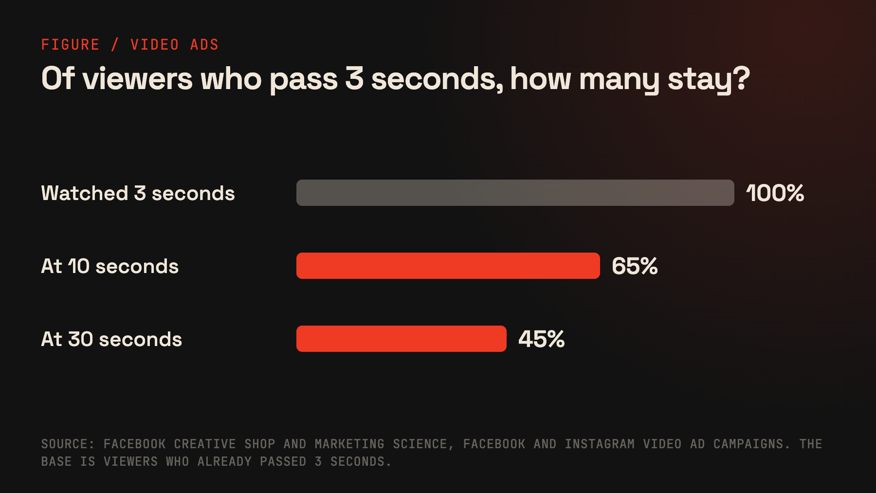 Bar chart: of viewers who watch 3 seconds of a video, 65 percent continue to 10 seconds and 45 percent to 30 seconds