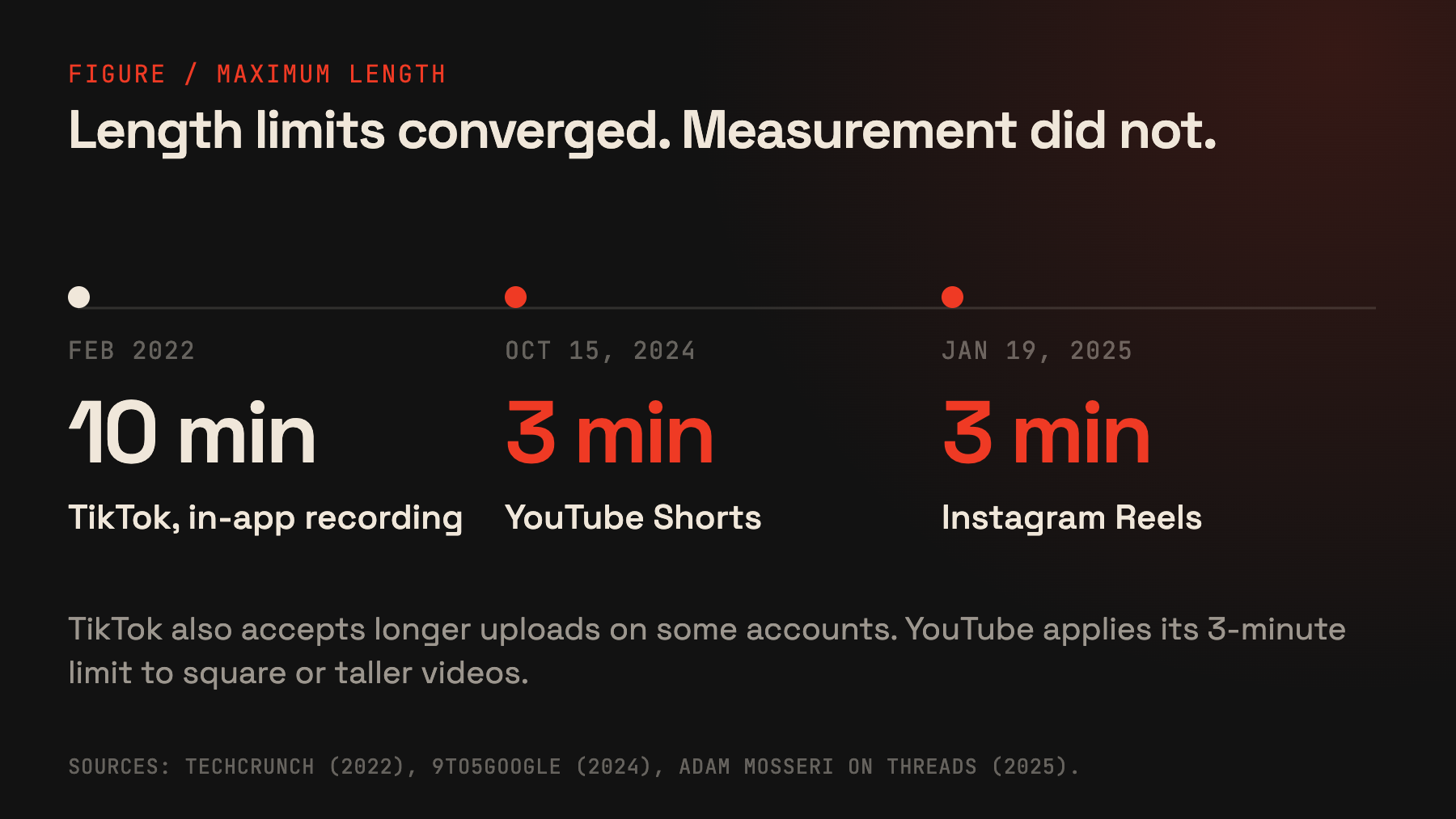 Timeline of maximum video length: TikTok 10 minutes in February 2022, YouTube Shorts 3 minutes on October 15 2024, Instagram Reels 3 minutes on January 19 2025