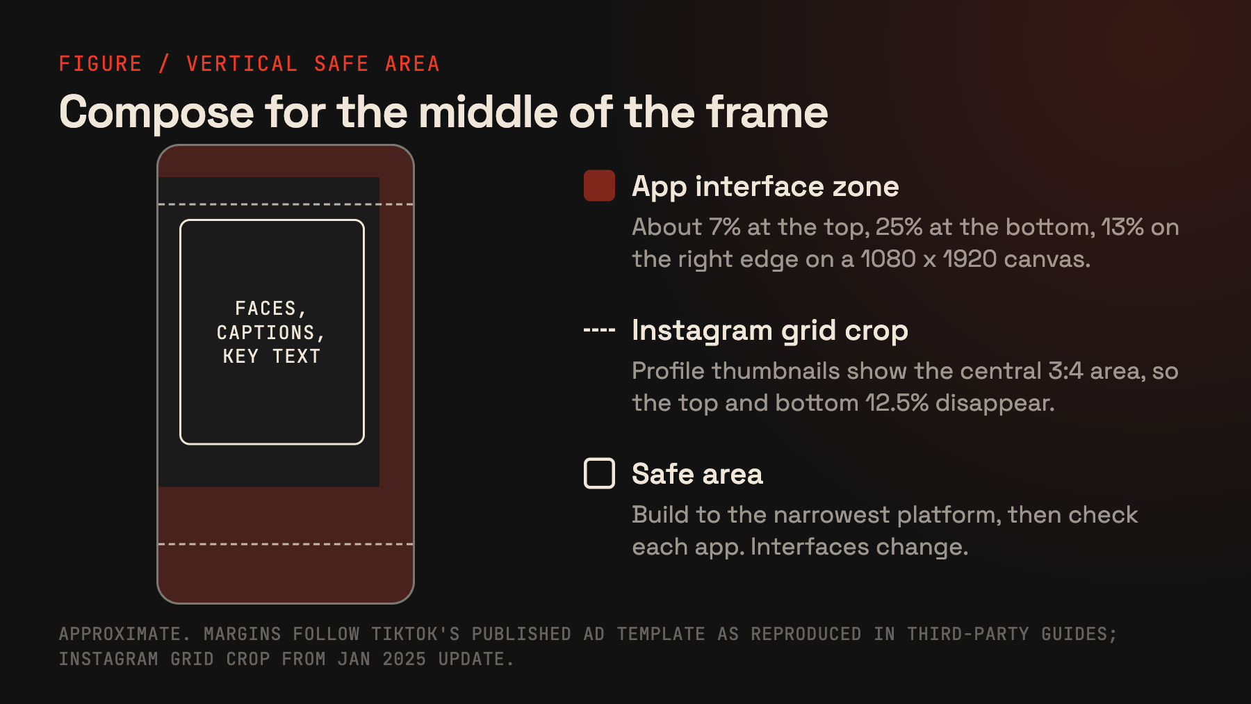Diagram of a vertical video frame showing the app interface zones at the top, bottom and right edge, the Instagram grid crop lines, and a central safe area for faces and captions