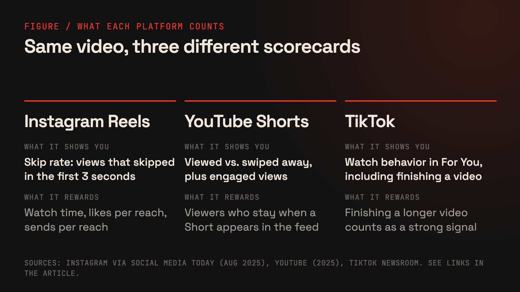 Three columns comparing what Instagram Reels, YouTube Shorts and TikTok show and reward: skip rate and sends on Instagram, viewed versus swiped away on YouTube, and finishing a video on TikTok