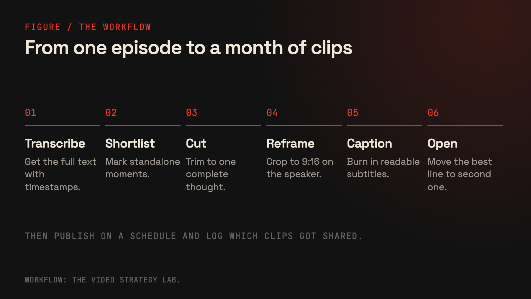 Six-step workflow from one podcast episode to short clips: transcribe, shortlist, cut, reframe, caption, then move the best line to second one, followed by publishing on a schedule