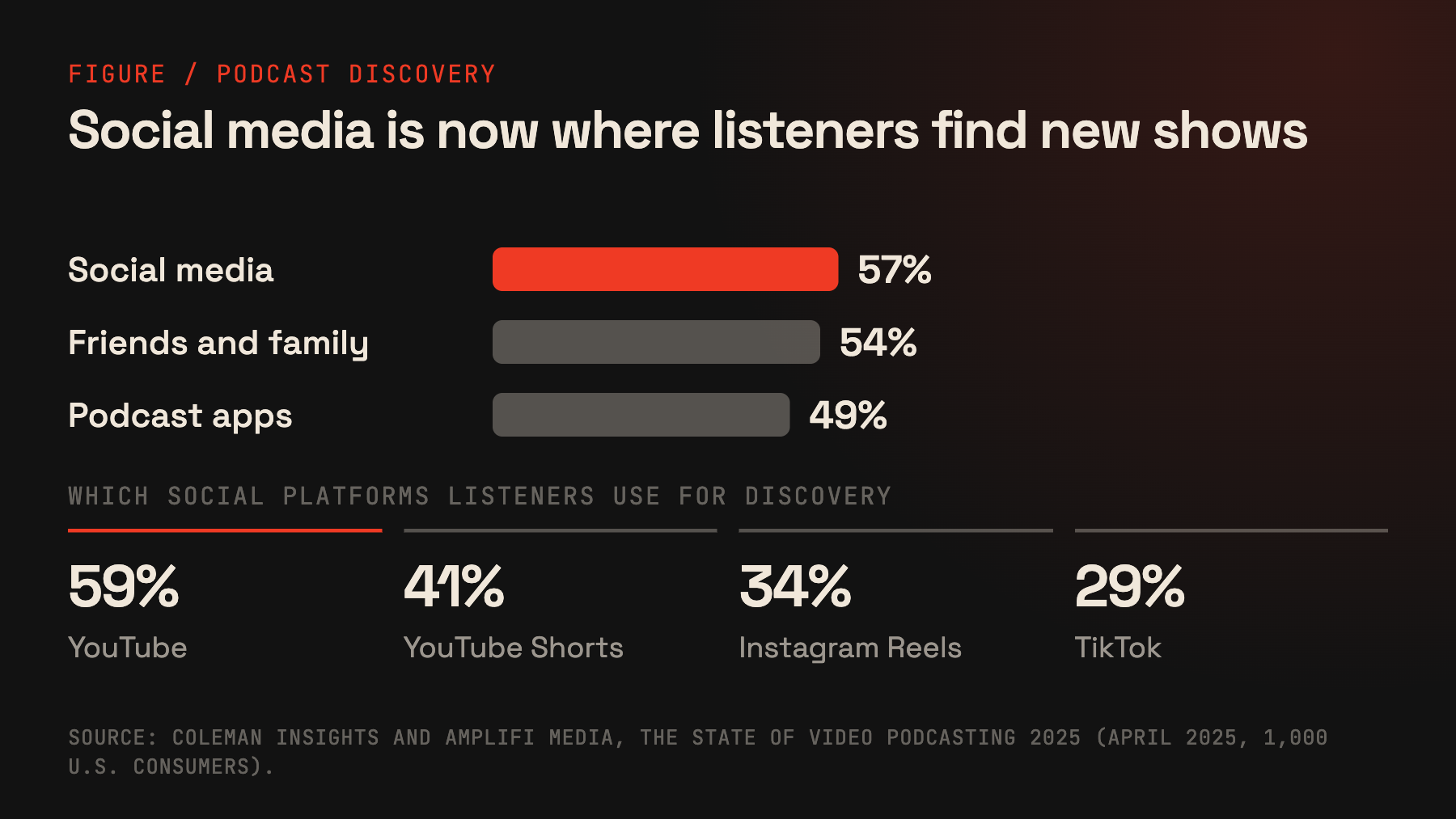 Chart showing podcast discovery sources: social media 57 percent, friends and family 54 percent, podcast apps 49 percent, and by platform YouTube 59, YouTube Shorts 41, Instagram Reels 34 and TikTok 29 percent