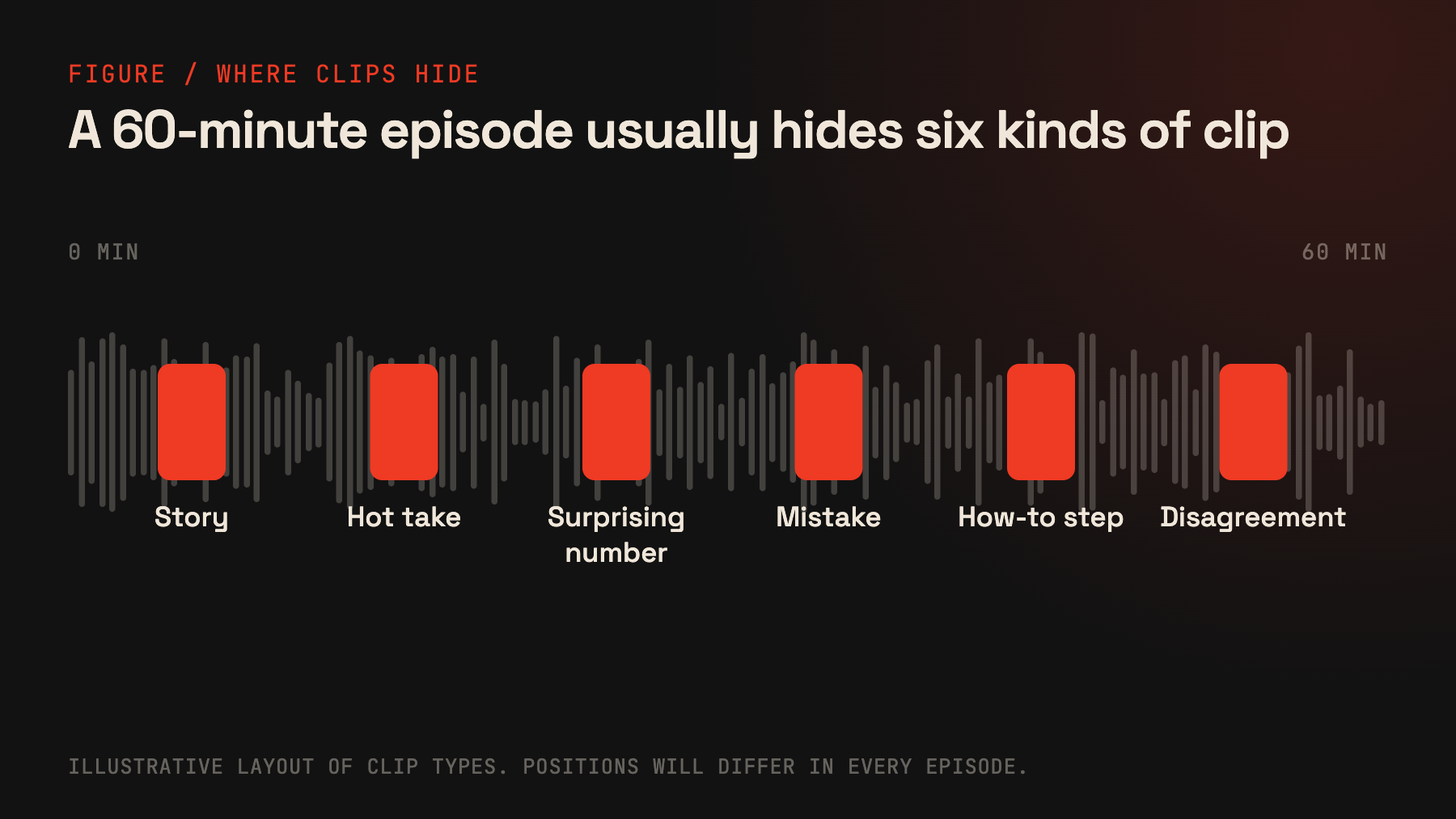 Illustrative waveform of a 60-minute episode with six highlighted moments labelled story, hot take, surprising number, mistake, how-to step and disagreement
